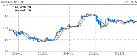 米ドル(USD)の10年のチャート