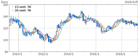 ユーロ(EUR)の10年のチャート