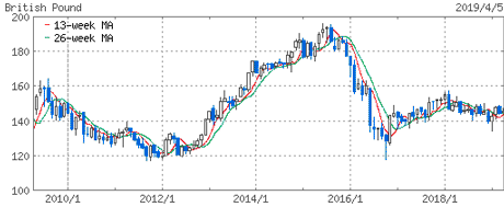 イギリスポンド(GBP)の10年のチャート