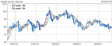 豪ドル(AUD)の10年のチャート