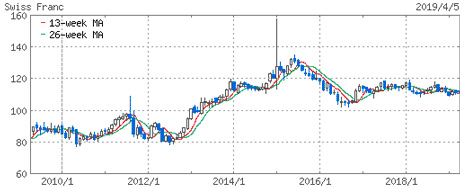 スイスフラン(CHF)の10年のチャート